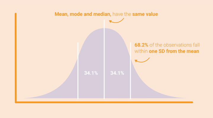 Mean, mode and median have the same value. 