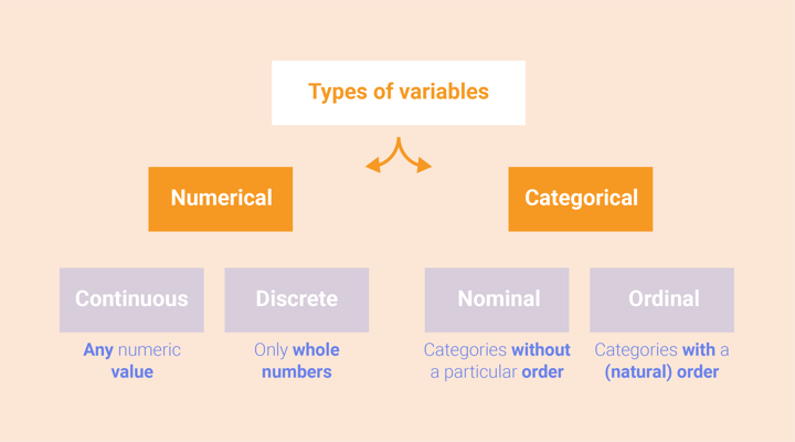 There are different types of variables - numerical and categorical. Numerical variables can be continuous or discrete. Categorical variables can be nominal or ordinal.