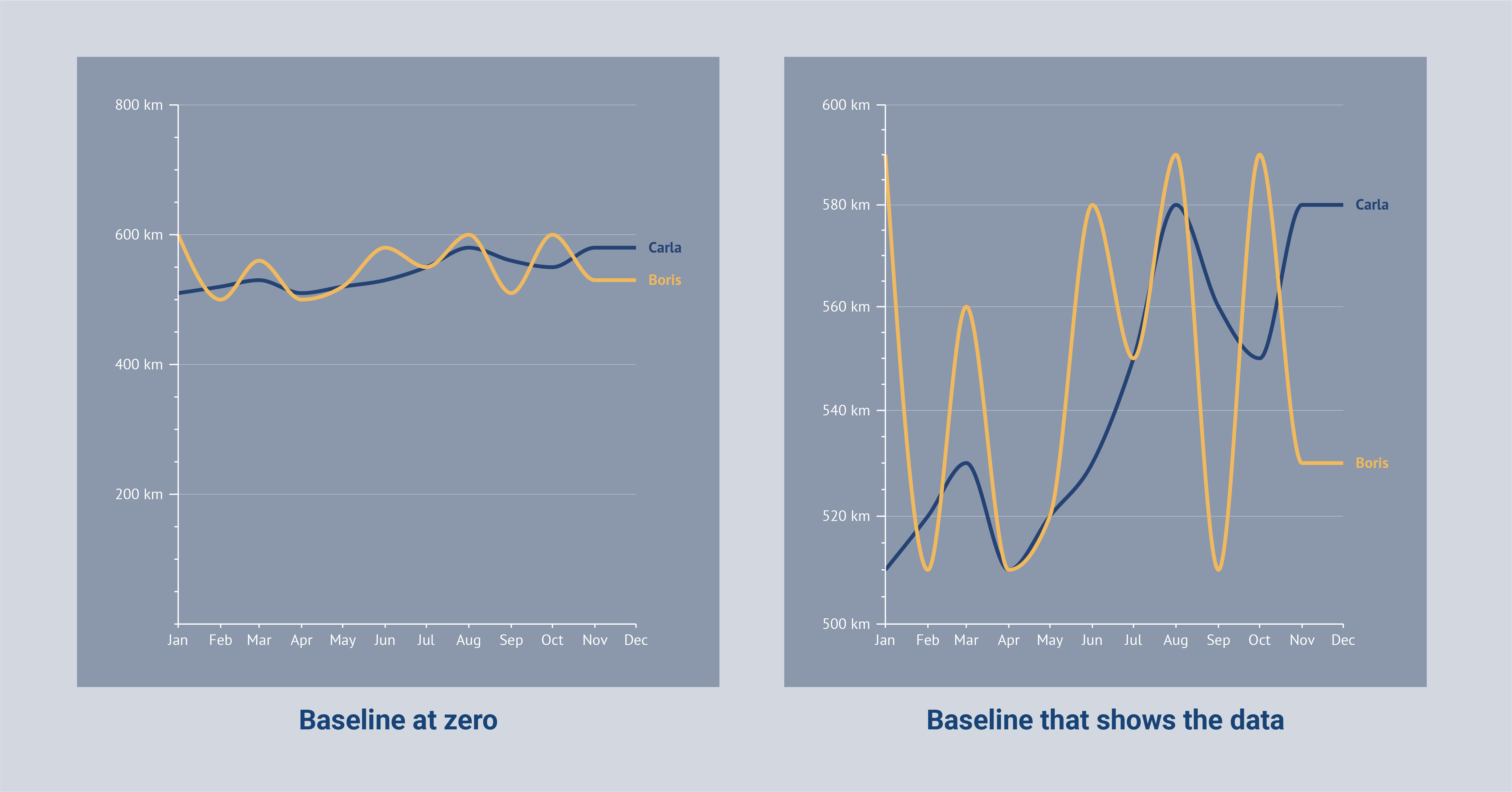 Two charts are shown with different baselines - one shows a baseline at zero, the other shows a baseline that shows the data.