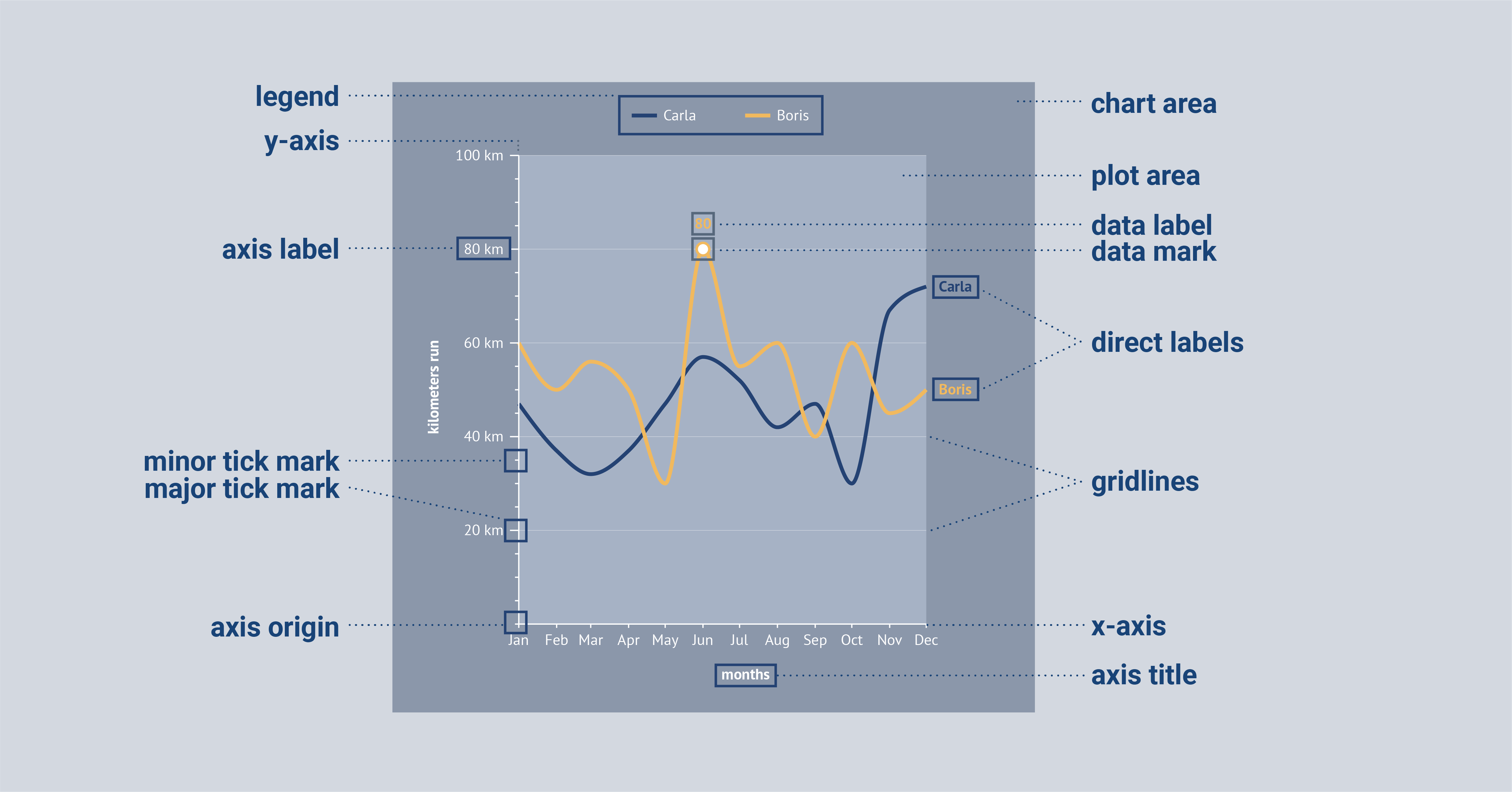 This image shows different elements of a chart with annotations where to fin which.