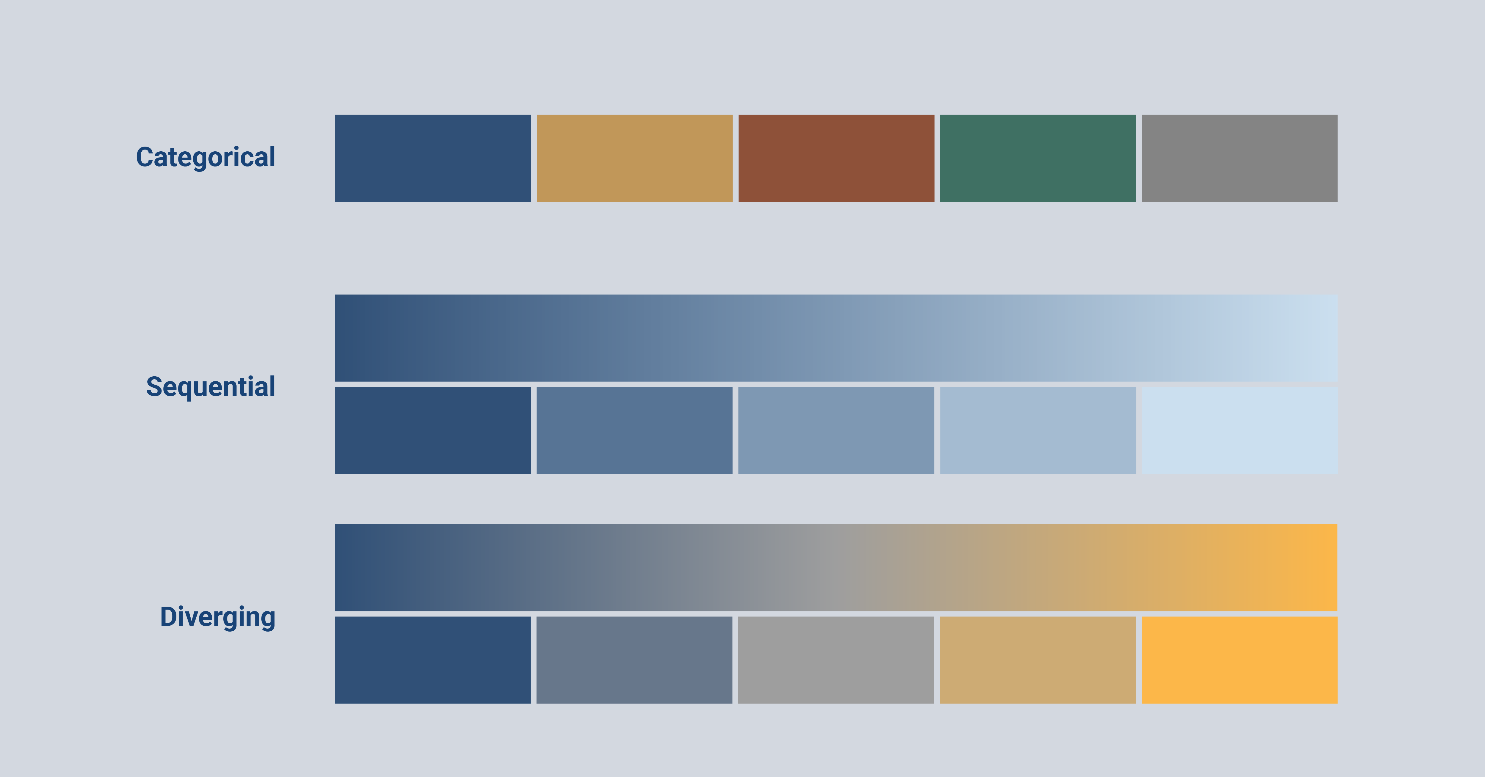 The image shows three types of color palettes: first is categorical, the middle one is sequential, and the lower one is diverging.