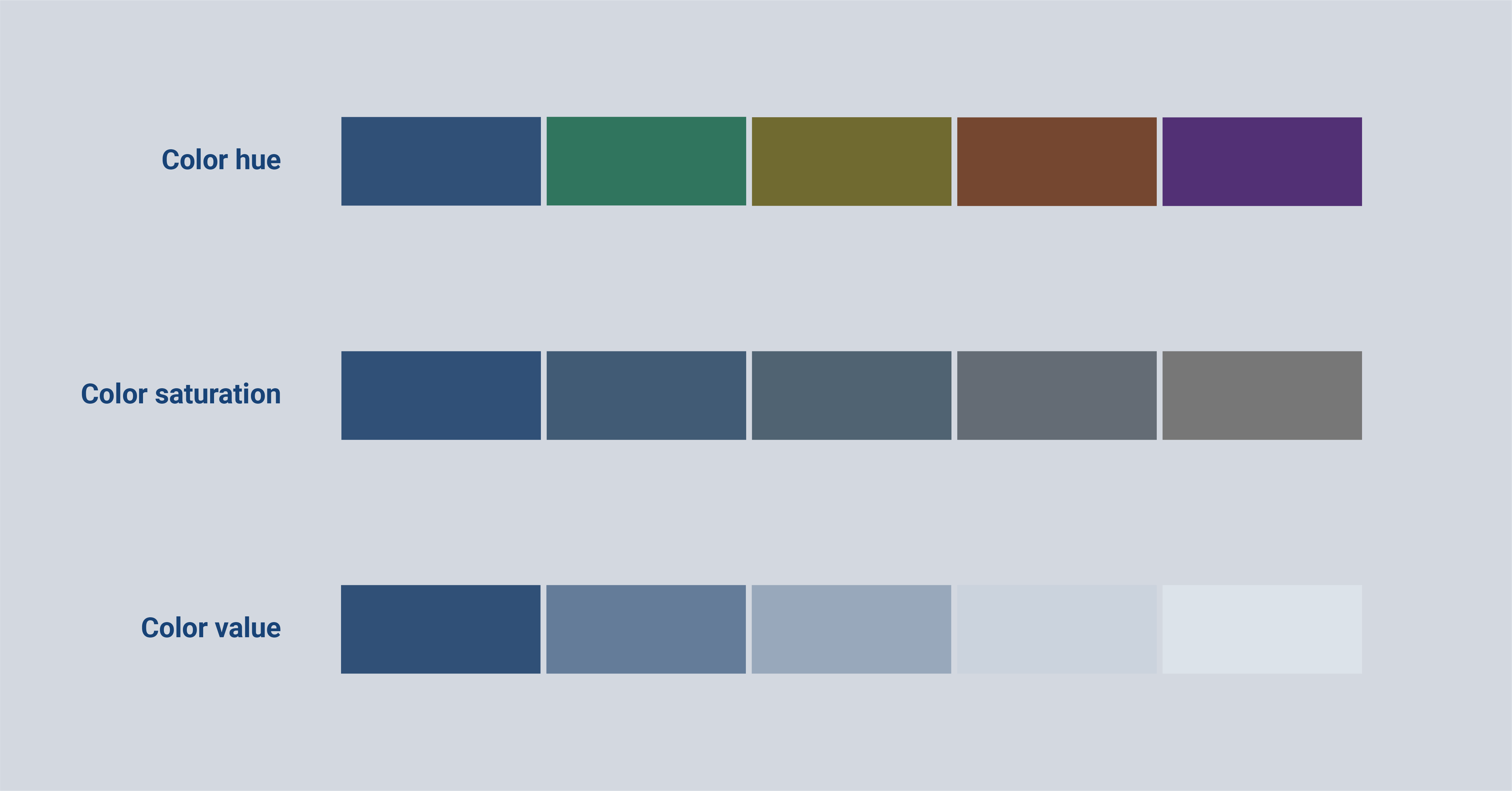 This image shows the difference between color hue, color saturation, and color value.