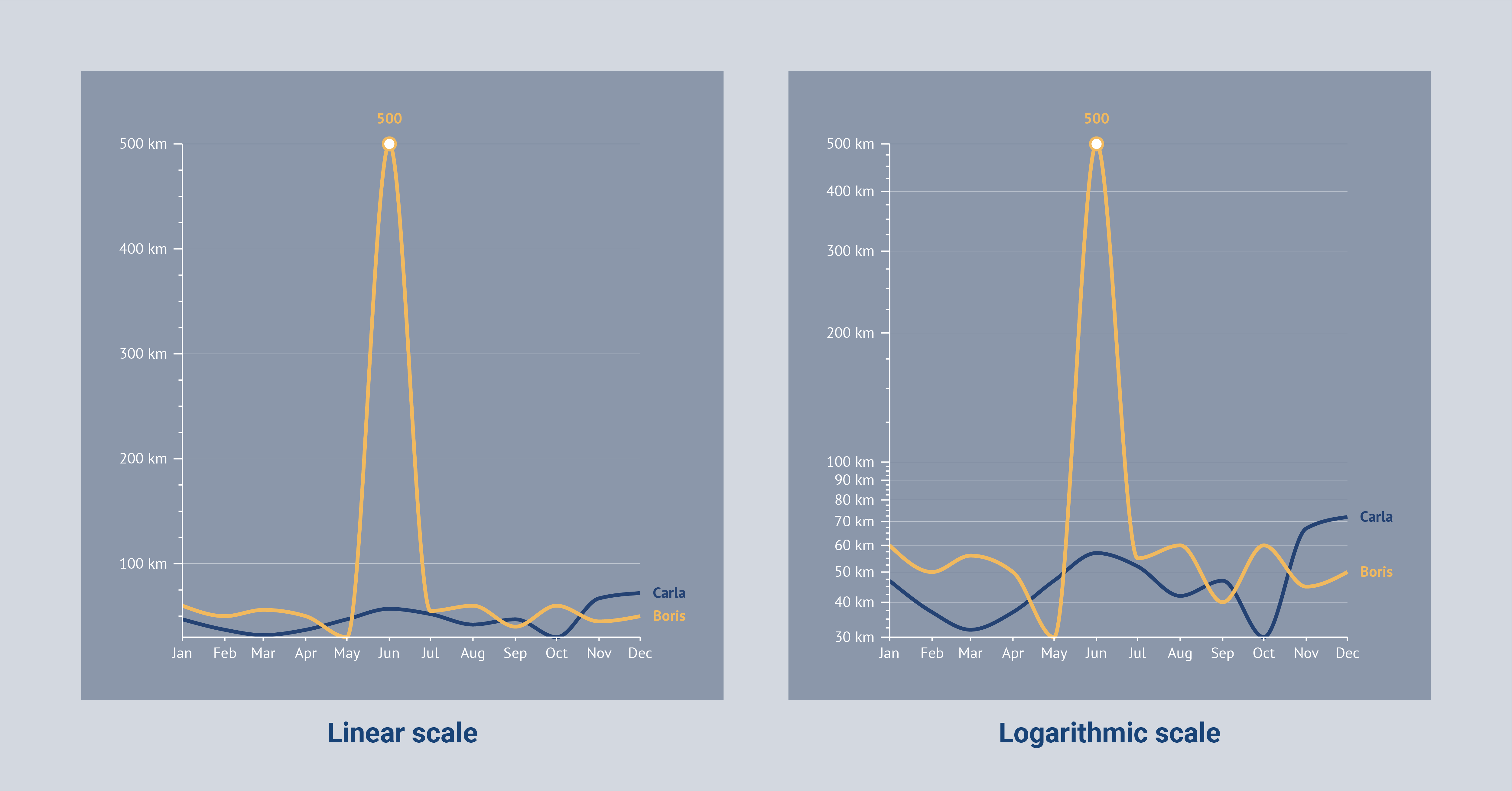 Two charts show an example of a linear scale and a logarithmic scale.