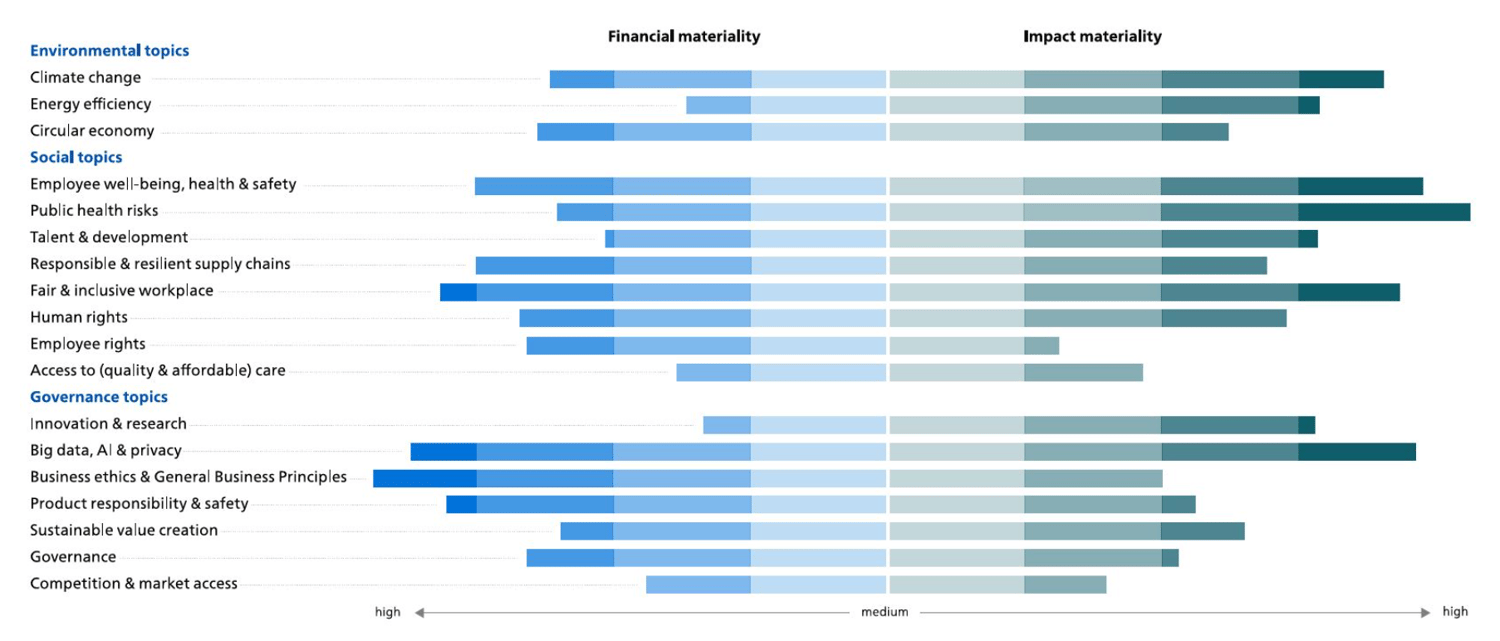 Real-world Double Materiality Chart Examples and Insights | Datylon