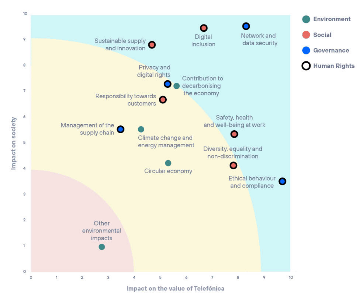 Real-world Double Materiality Chart Examples and Insights | Datylon
