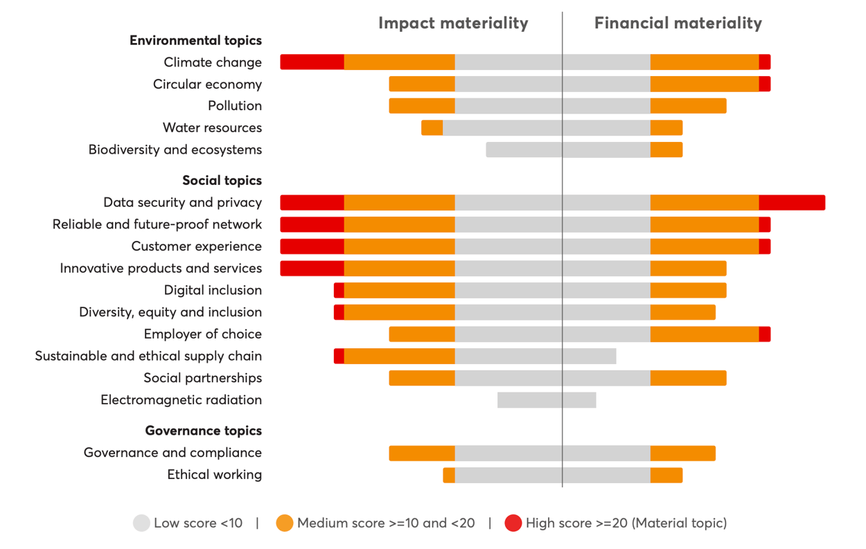 Real-world Double Materiality Chart Examples and Insights | Datylon
