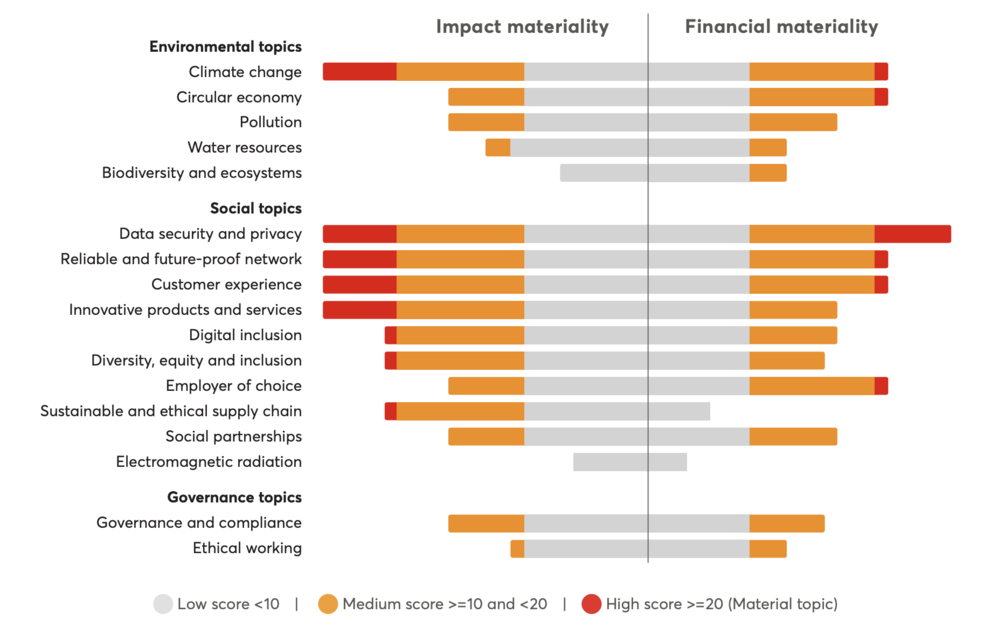 Materiality Benchmarks Ranges Real-world Double Materiality Chart Examples and Insights | Datylon