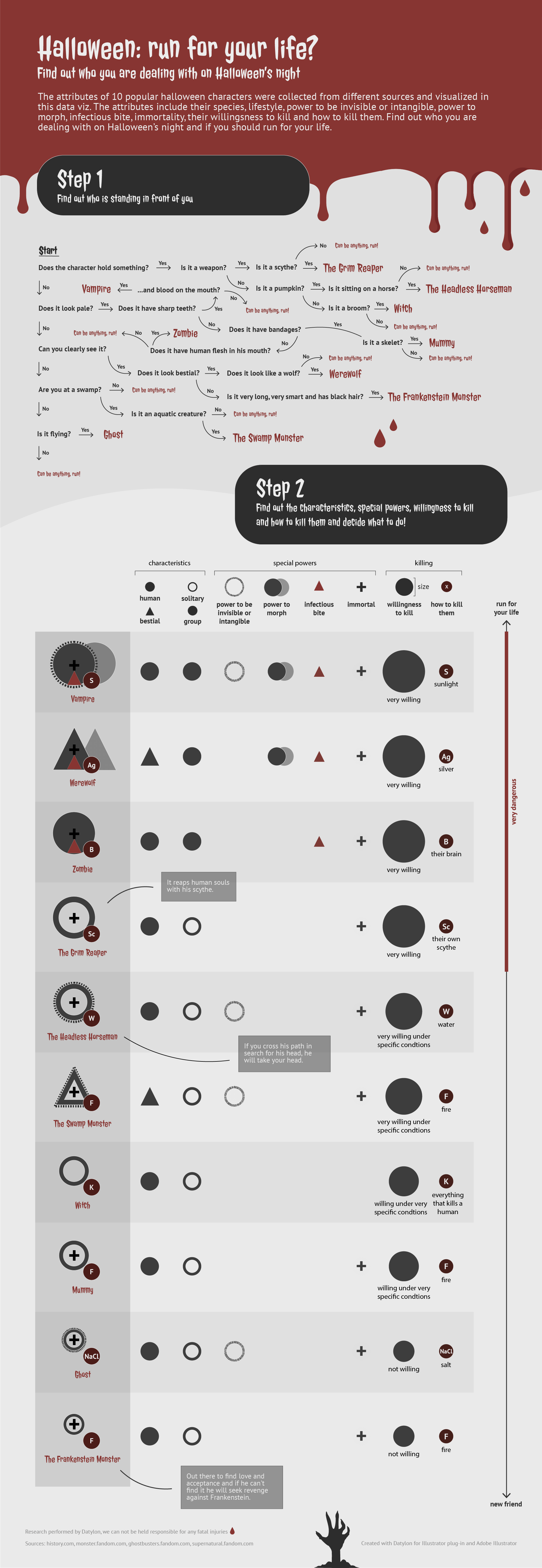 Who are you dealing with on Halloween's night? Vampire, mummy, ghost, witch? Learn when to run for your life.