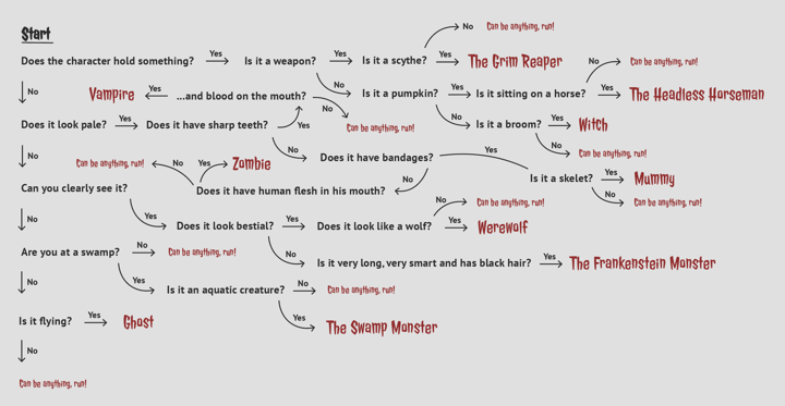 Decision tree created with Adobe Illustrator