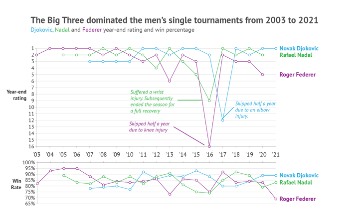 The Big Three dominated the men's single tennis tournaments from 2003 to 2021 - Line graph