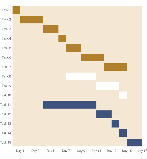 A picture showing an example of Gantt chart