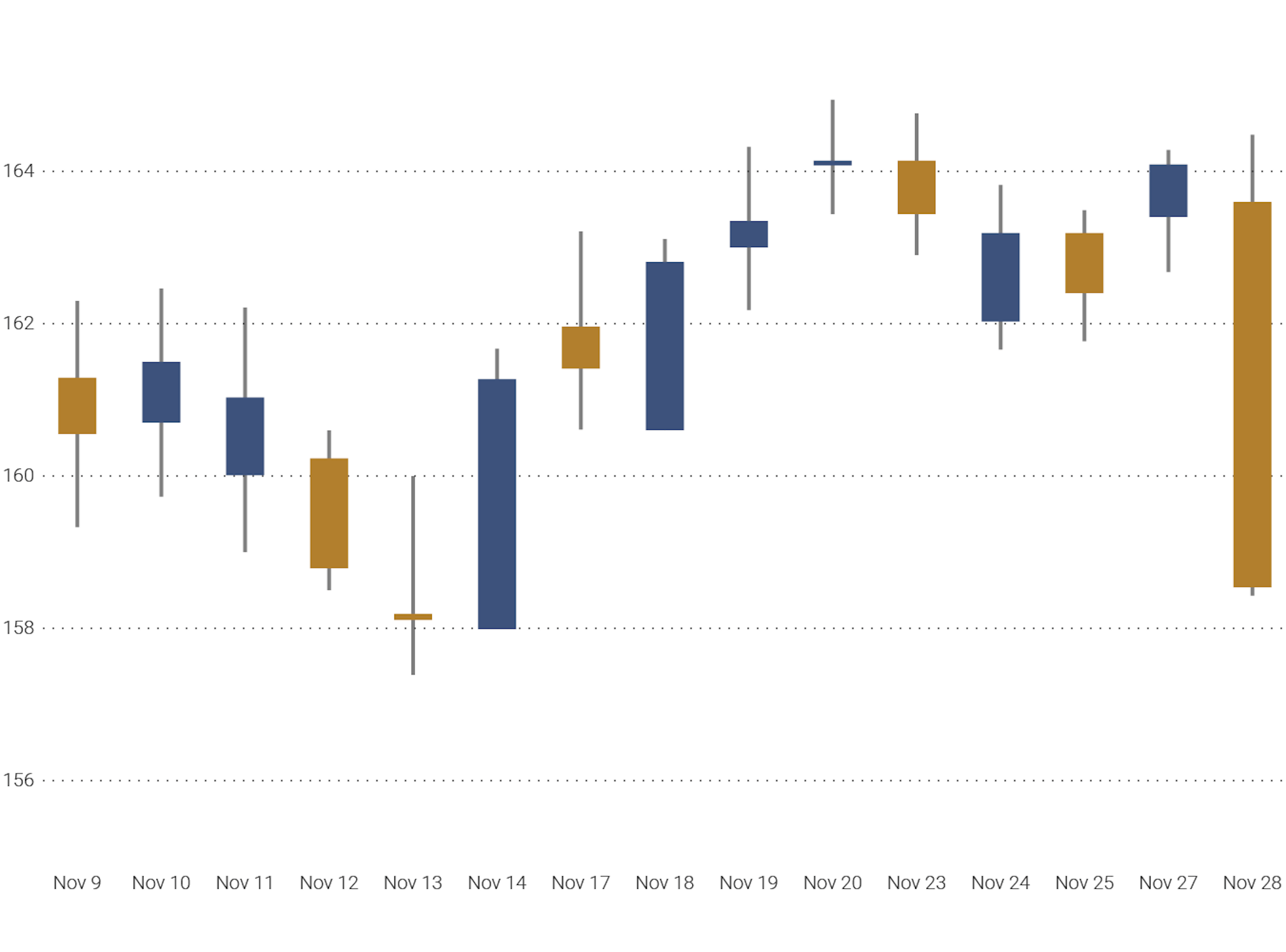 An image showing an example of a candlestick chart