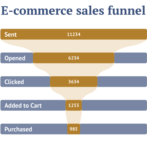 An image showing an example of a funnel chart visualizing e-commerce sales funnel