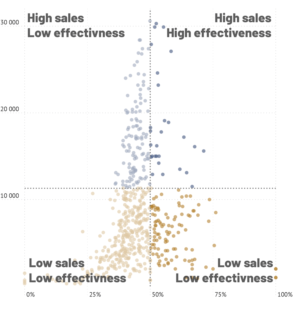 How to pick the right graph for financial data visualization