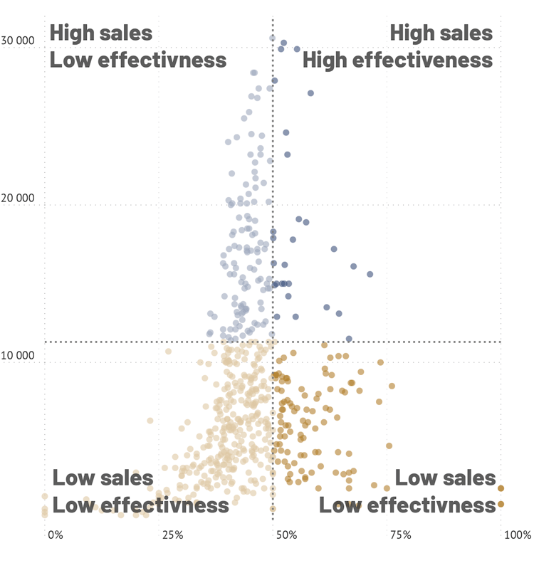 How to pick the right graph for financial data visualization