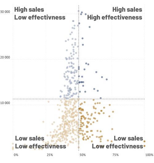 An image showing an example of a quadrant chart visualizing sales and effectiveness variables