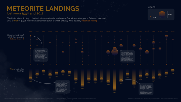 Meteorite landings between 1990 and 2012 - a data visualization submission for Storytelling With Data June 2022 challenge