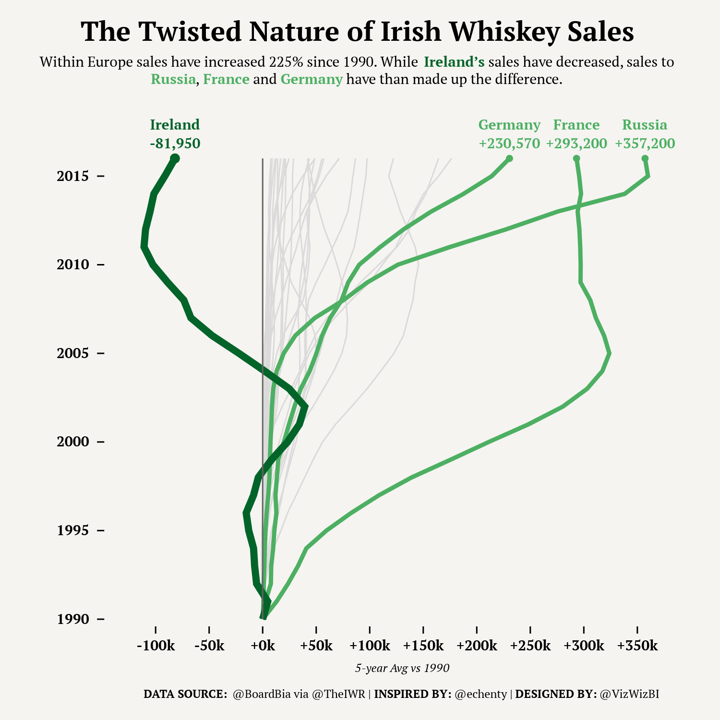 The Twisted Nature of Irish Whiskey Sales - A remake of a line chart visualization, originally designed by vizwiz, and recreated with Datylon for Illustrator plug-in.
