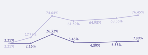 Line chart with data labels that overlap