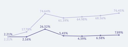 Line chart with transparant background for data labels