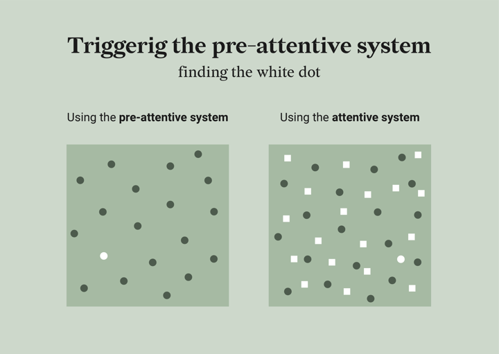 Triggering the pre-attentive system