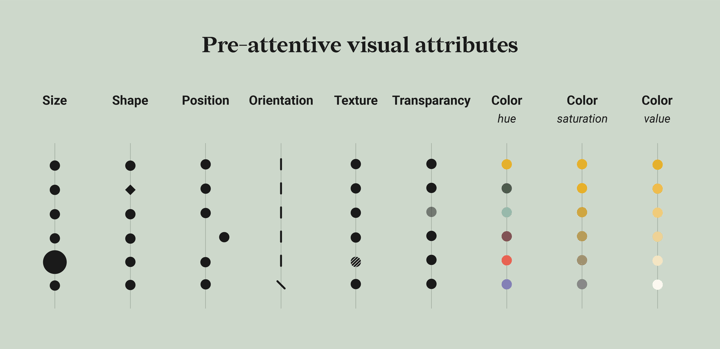 Pre-attentive visual attributes