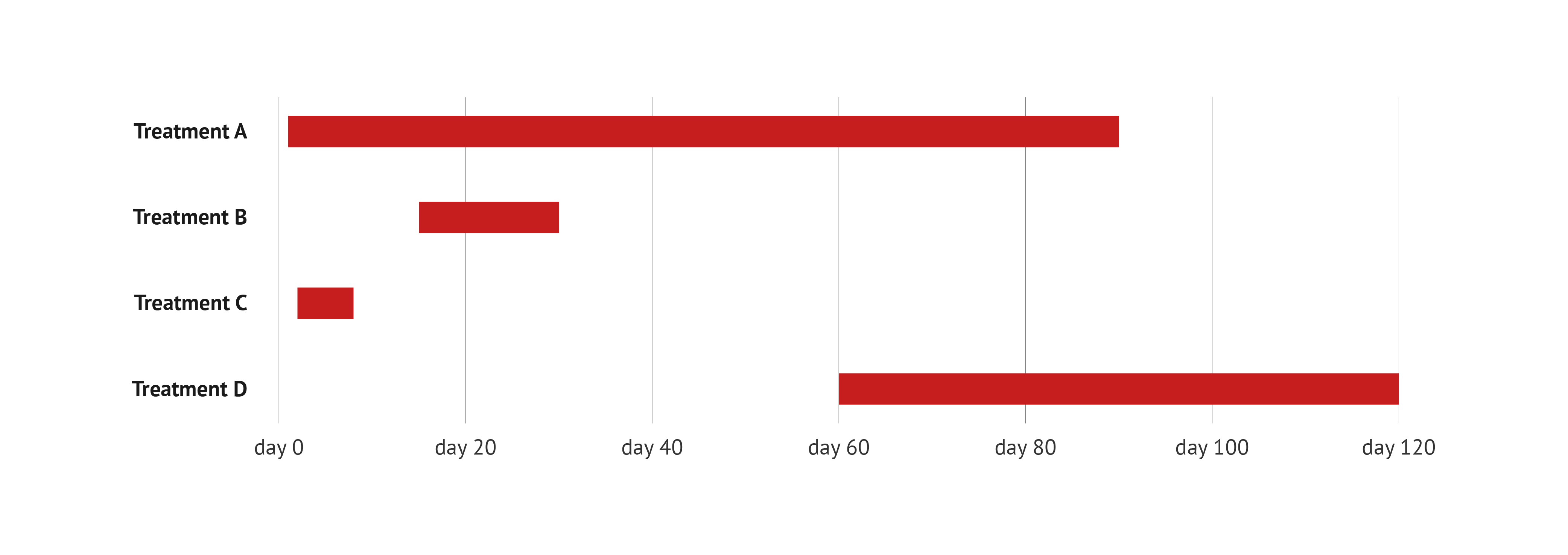 datylon-blog-The-Benefits-Of-Healthcare-Data-Visualization-gantt-chart