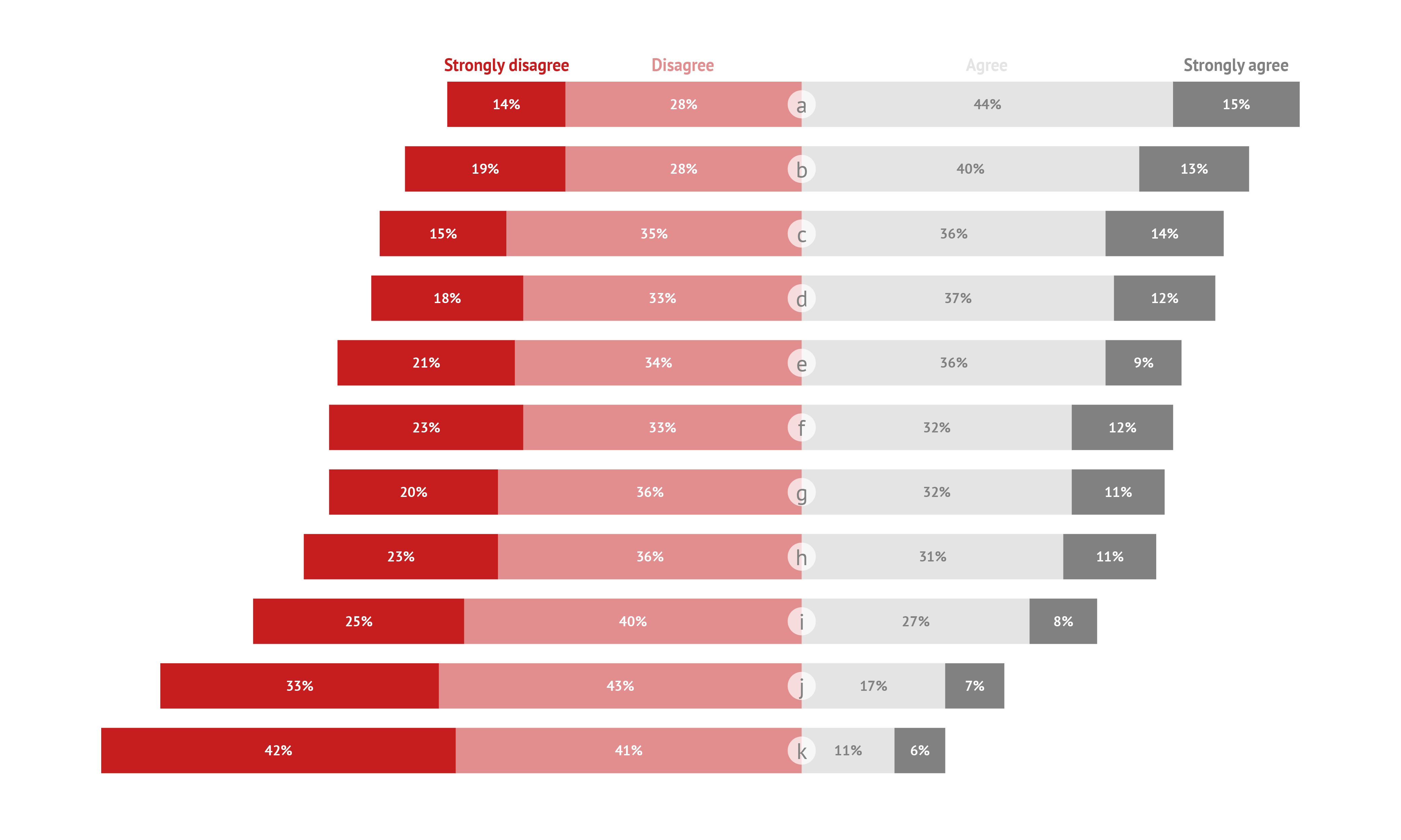 datylon-blog-The-Benefits-Of-Healthcare-Data-Visualization-likert-scale