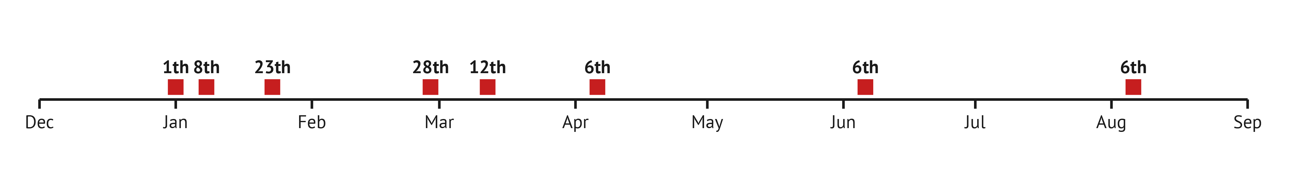 datylon-blog-The-Benefits-Of-Healthcare-Data-Visualization-timeline