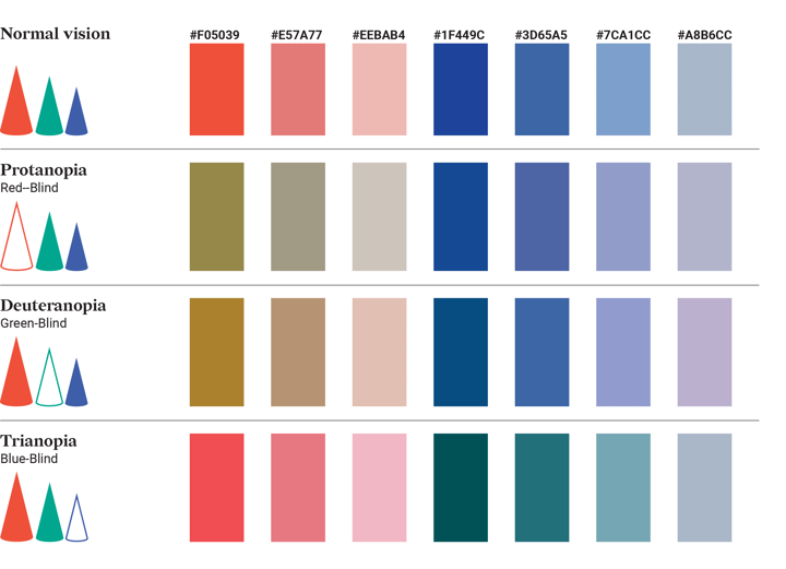 For all of the types of color blindness, there is a pair of colors that can be distinguished – red and blue – these are color blind safe colors.