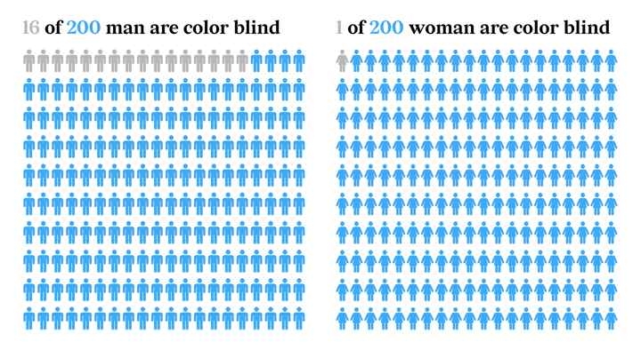 There are around 300 million people in the world who are color blind. About 8% of men and 0.5% of women are color blind.