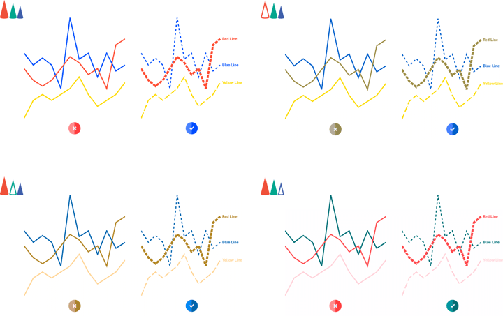 Make your charts color blind friendly: dashed lines and lines with various stroke thicknesses are a very helpful alternative to coloring for line charts.