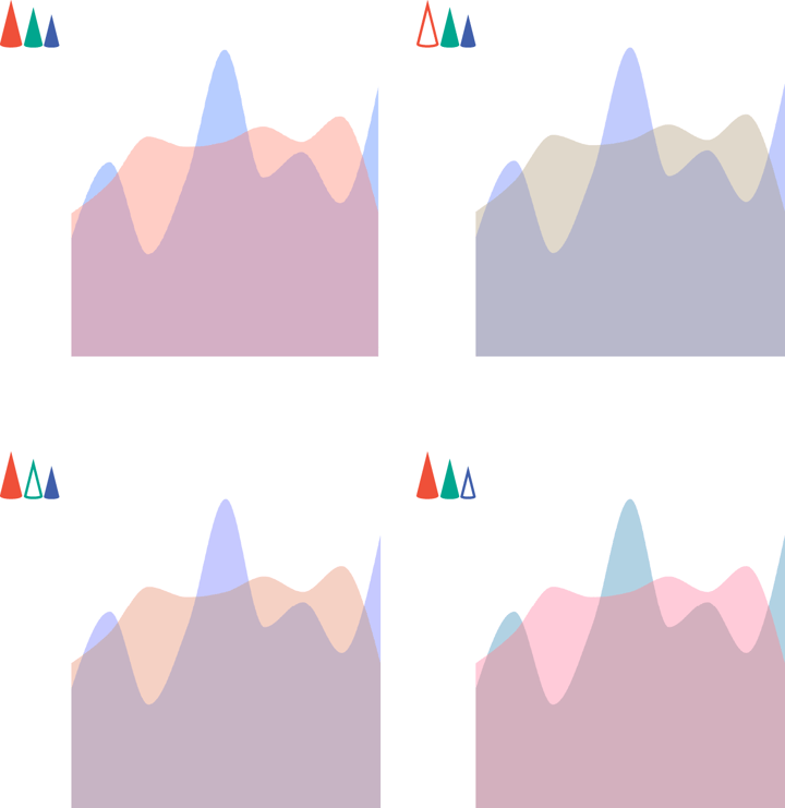 Density and ridgeline plots are the best choice when it comes to distributive charts, since opacity and direct labels can substitute the need for coloring.