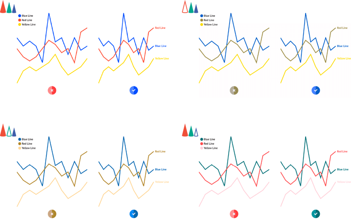 Make your charts color blind friendly: use direct labels instead of a legend.