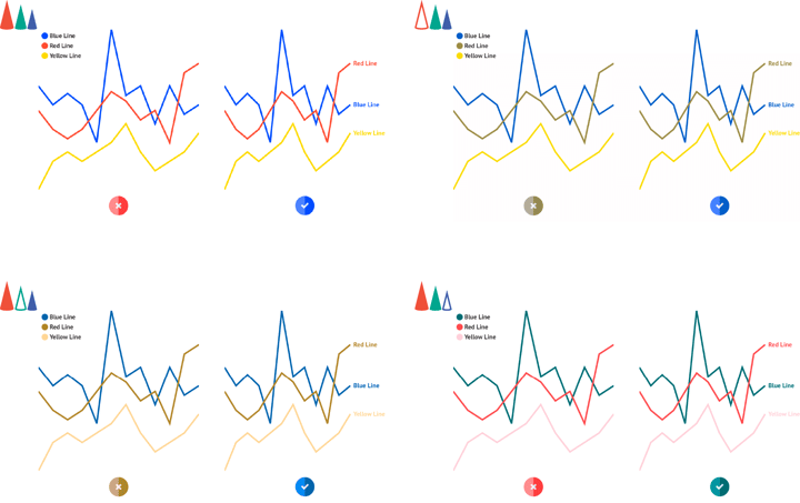 Make your charts color blind friendly: use direct labels instead of a legend.