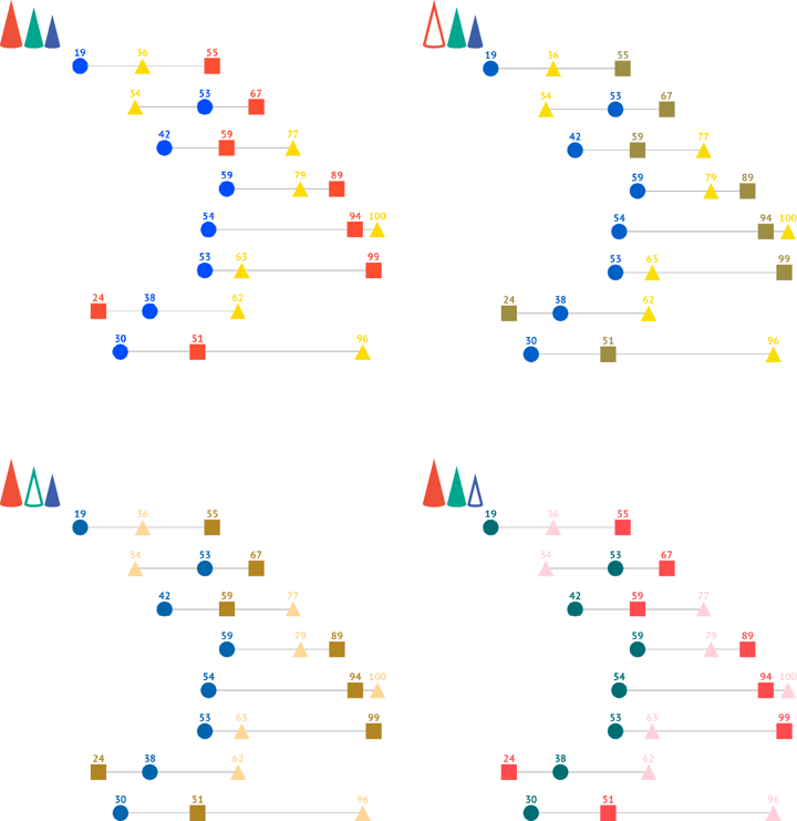 Dot plots (and parallel coordinates) are the best choice when it comes to comparison charts, especially for those with multiple categories at the same time.