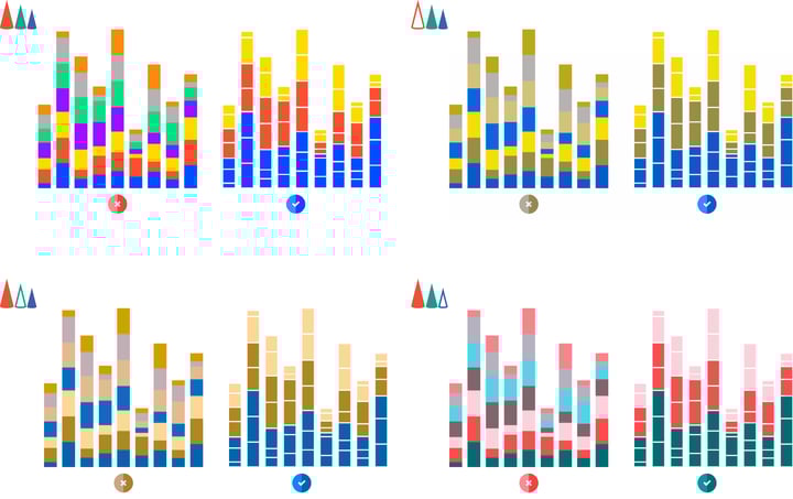 Make your charts color blind friendly: use color for groups, not the individual categories.