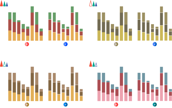 Make your charts color blind friendly: add strokes around chart elements to distinguish one element from the other.