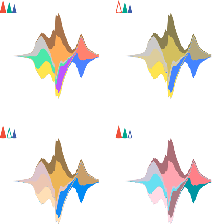 Streamgraphs are not the best choice when it comes to date over time charts, since they are helpless without color.