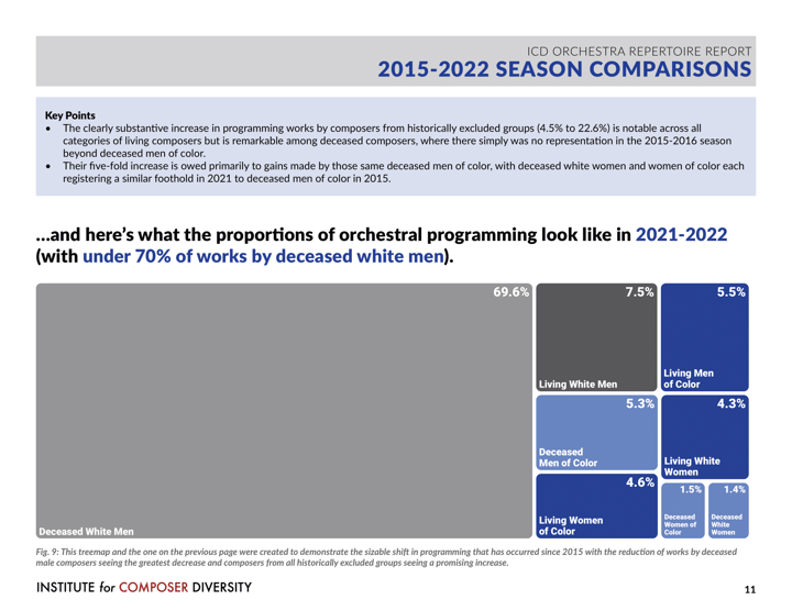 The Orchestra Repertoire Report 2022 - by dr. Rob Deemer (State University of New York at Fredonia) and dr. Cory Meals - Institute for composer diversity - page example and treemap chart