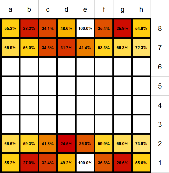 Heatmap showing the survival rates of chess pieces, created by Oliver Brennan