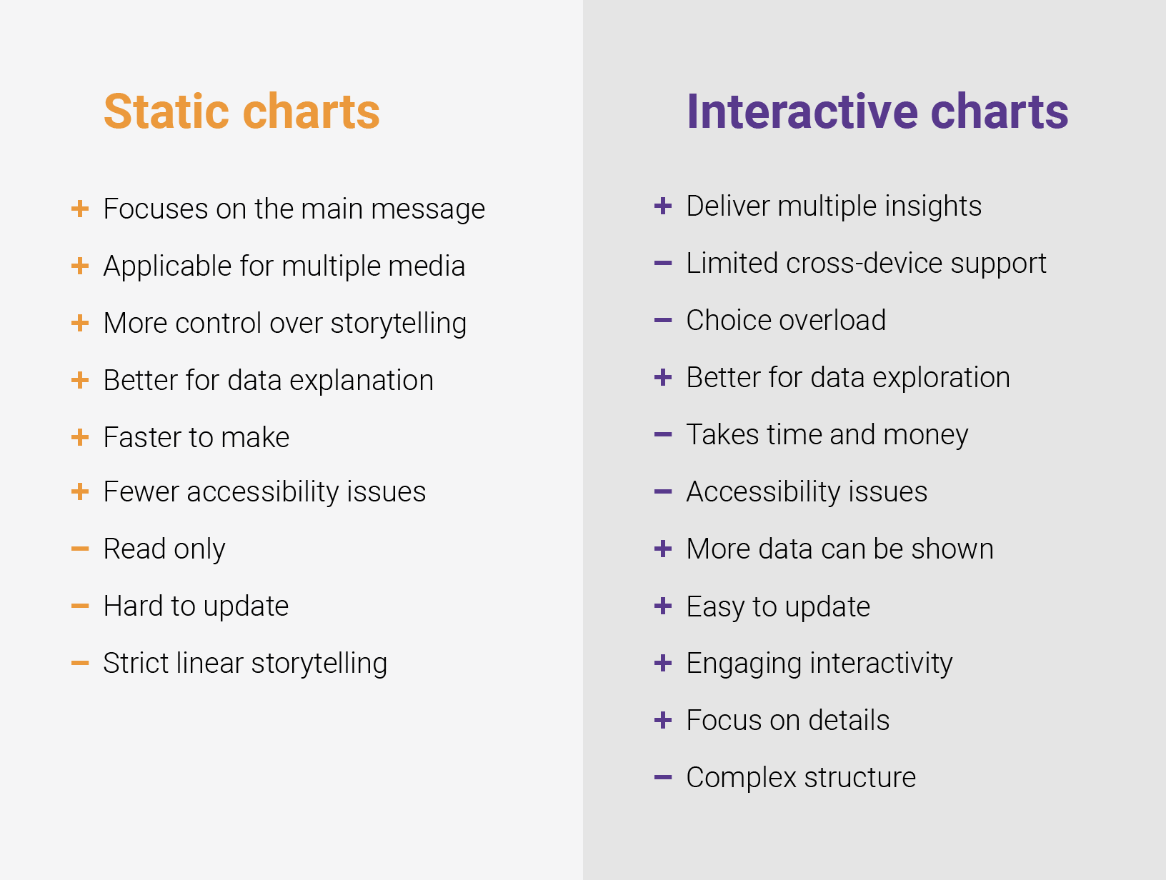 The table compares pros and cons of static charts and interactive charts. This is a summary of the whole article.