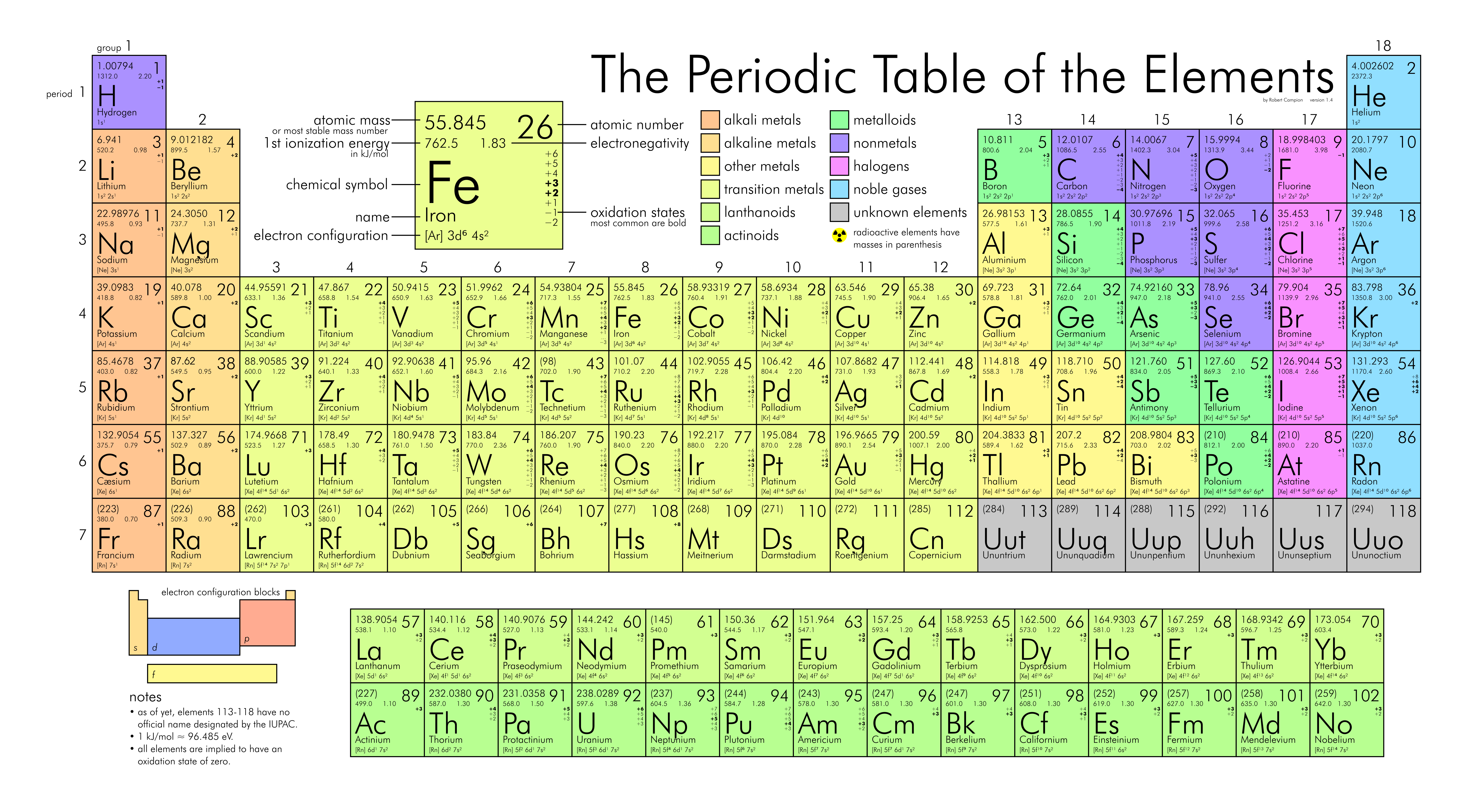 datylon-blog-10-data-visualizations-that-made-an-impact-Periodic-Table