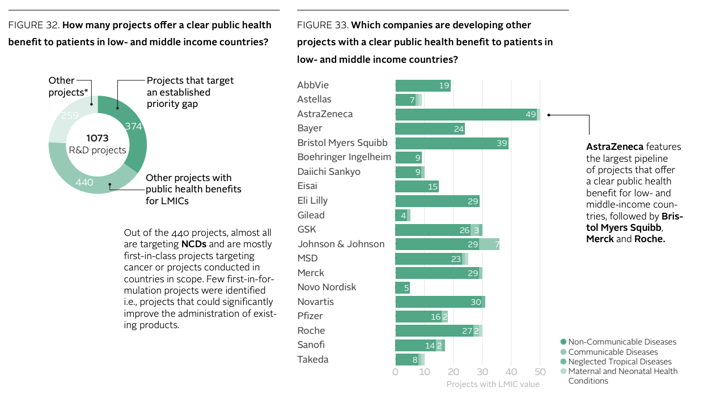 Access to Medicine Index 2021