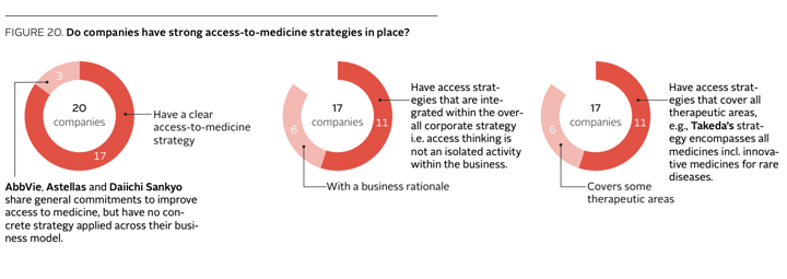 Access to Medicine Index 2021