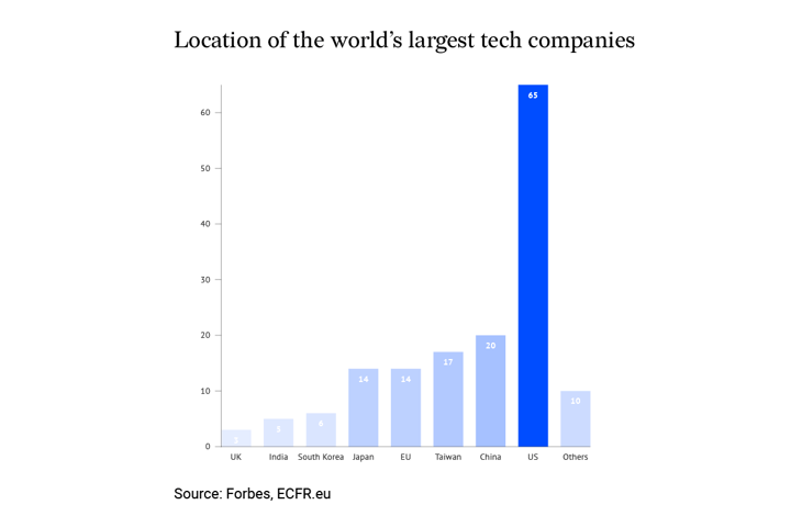 Location of the world's largest tech companies