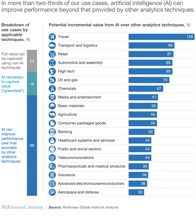 Potential incremental value from AI over other analytics techniques