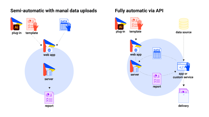 Two report automation solutions with Datylon Server