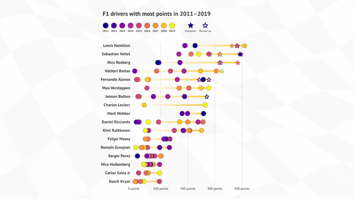 Datylon | Advanced styling | Range chart and dot plot