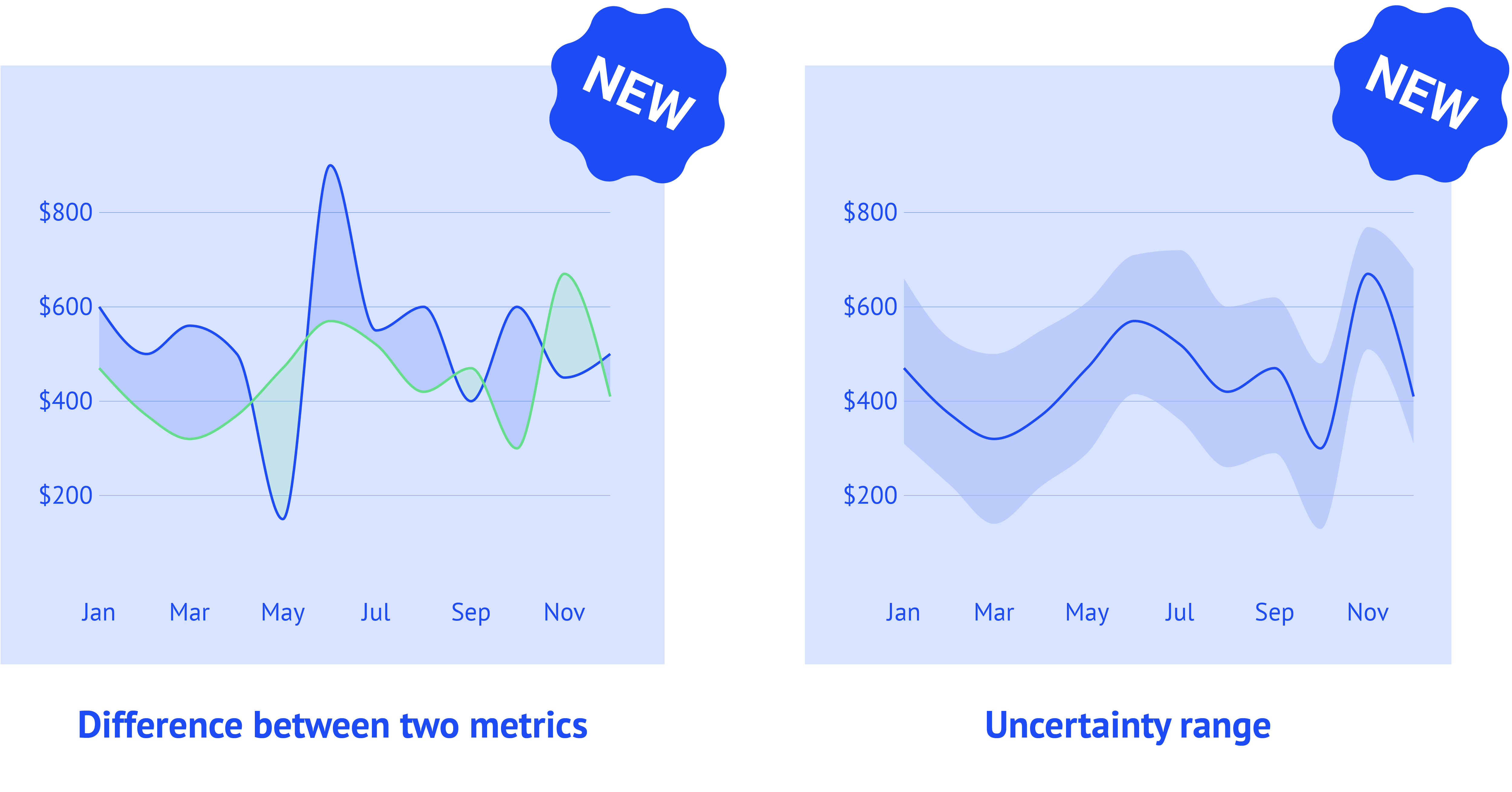 The image shows two new ways of designing a difference area chart. On the left we see a chart that shows how a difference between two metrics can be illustrated. On the right we see an example of a chart showing the uncertainty range.